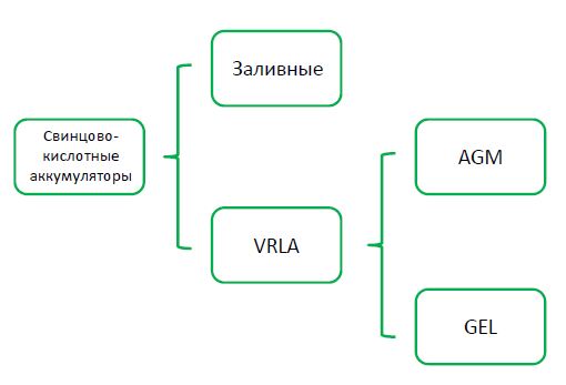 Классификация свинцово-кислотных аккумуляторов